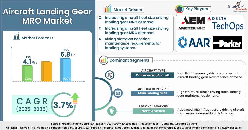 Aircraft Landing Gear MRO Market insights